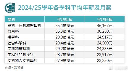 最新的香港八大校各学科毕业生年薪出来了！月薪最高为医科、牙科、护理科，平均月薪4