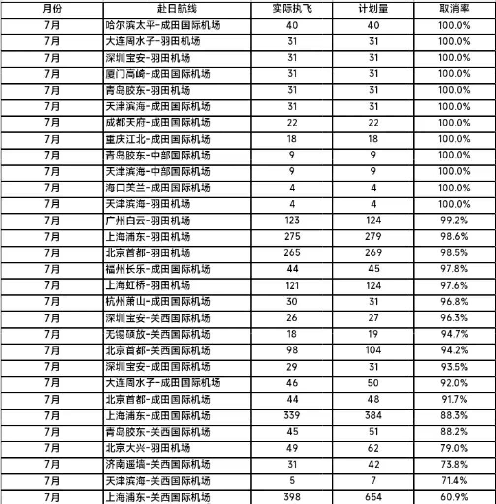 航班管家DAST最新统计显示，在暑运前半段的7月，共有12条中日航线取消全部航班