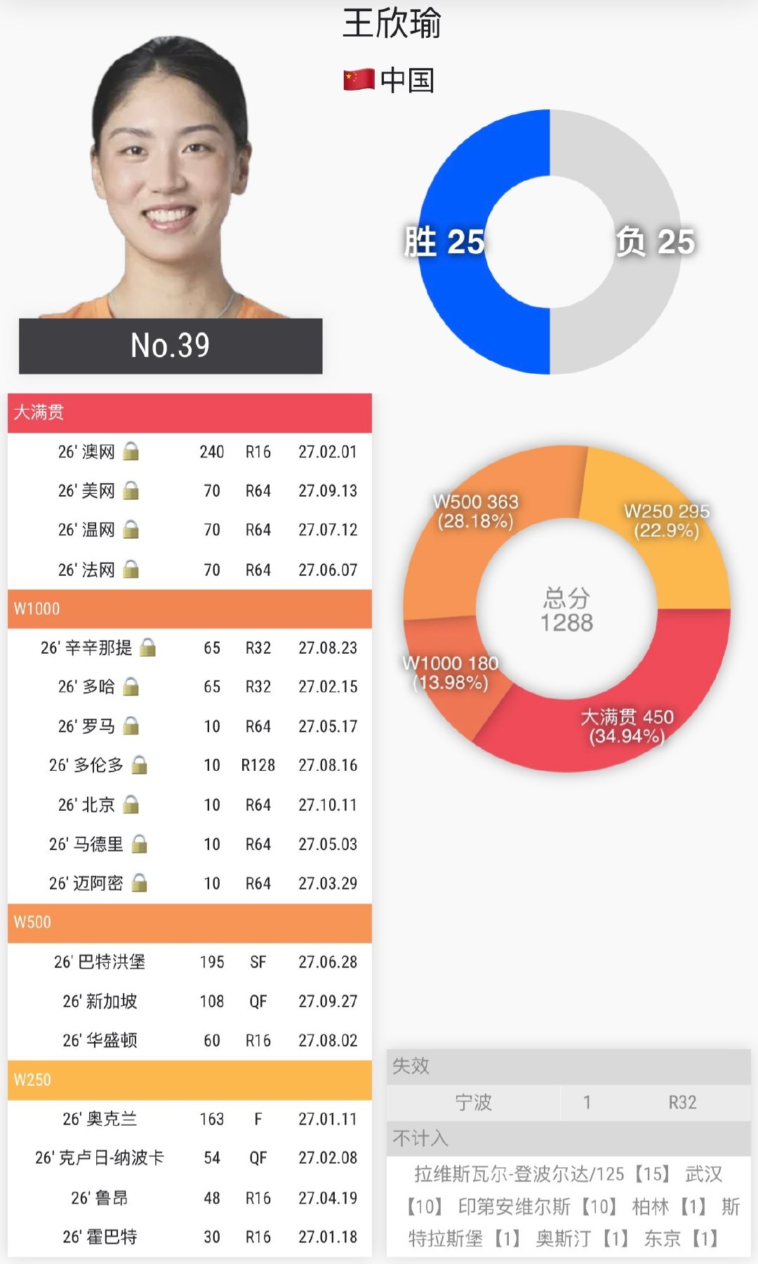 王欣瑜即时排名目前还维持在前40！但是她的积分构成中1000赛打得太差了，一整年的1000赛中只赢了