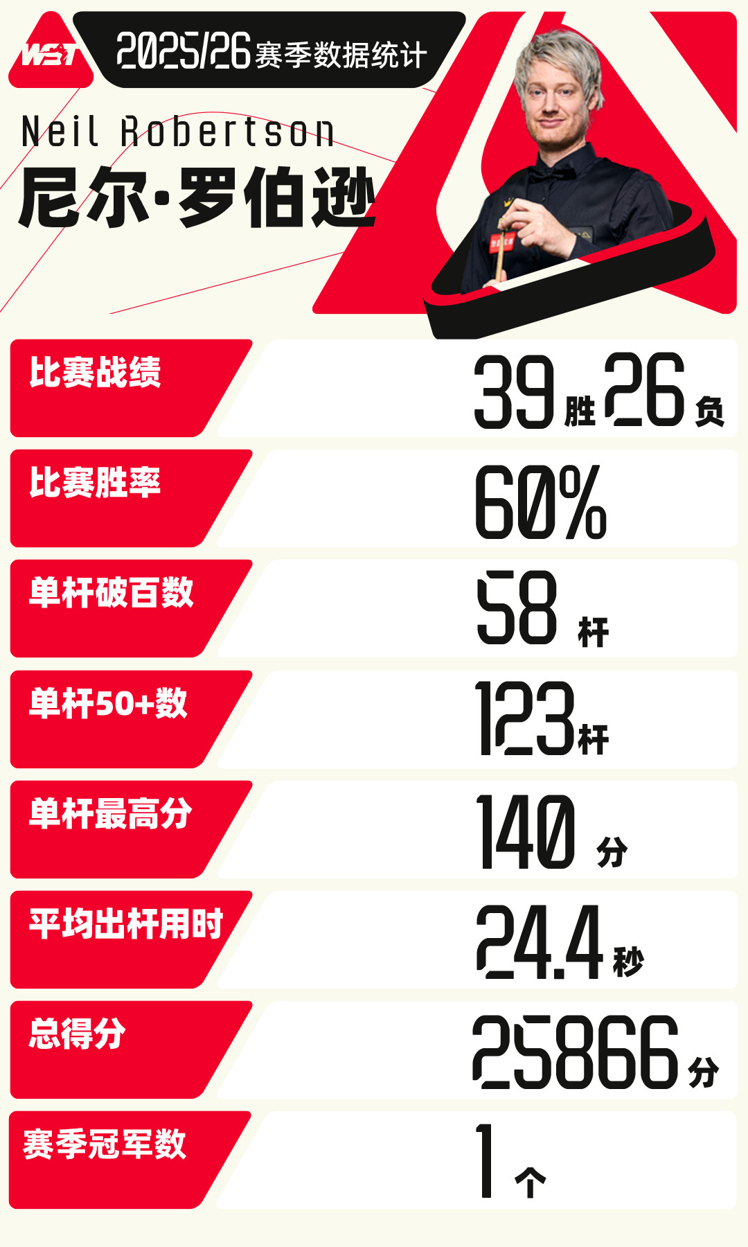 吉达英勇夺冠，千杆破百达成👇尼尔·罗伯逊2025/26赛季部分数据统计斯诺克
