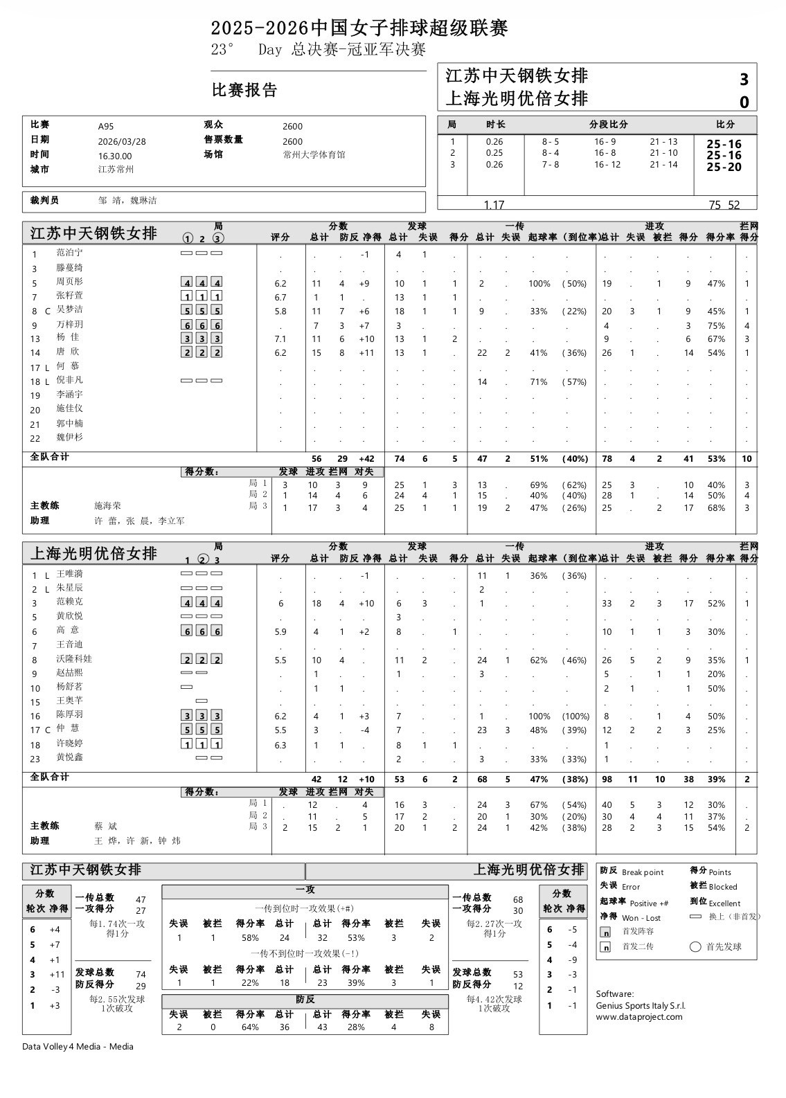 【排超决赛】江苏3-0上海江苏中天钢铁女排：唐　欣15分：26扣14中1被拦、