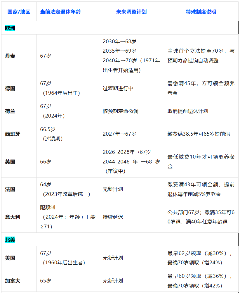 从60岁到70岁,全球主要经济体的退休年龄为何往上走
