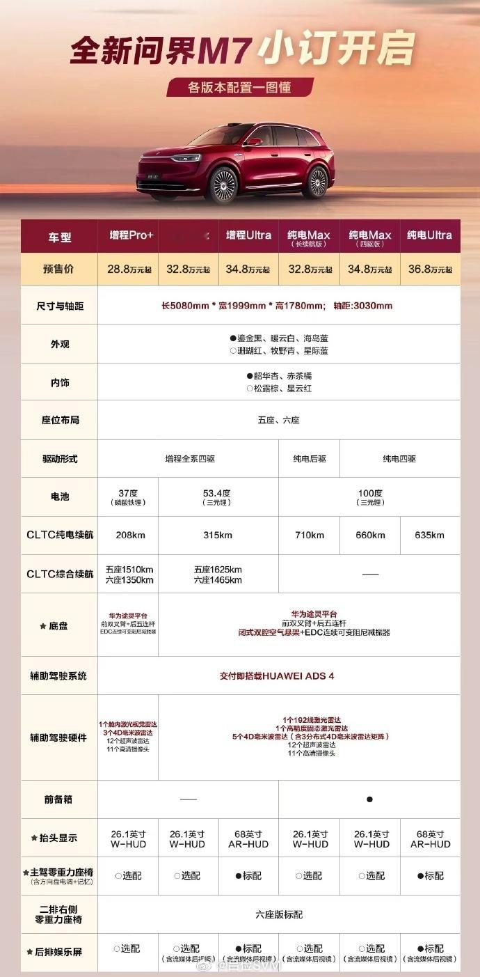 同版本，比8便宜个2-3万吧？问界m7​​​