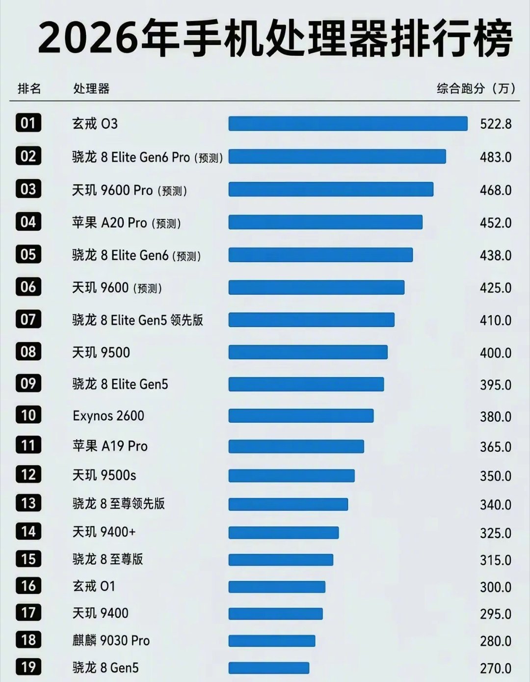 网传这份处理器跑分表有点离谱，玄戒O3直接把一众2nm新一代芯片全部压在身下拿下榜首。但要搞清楚，骁
