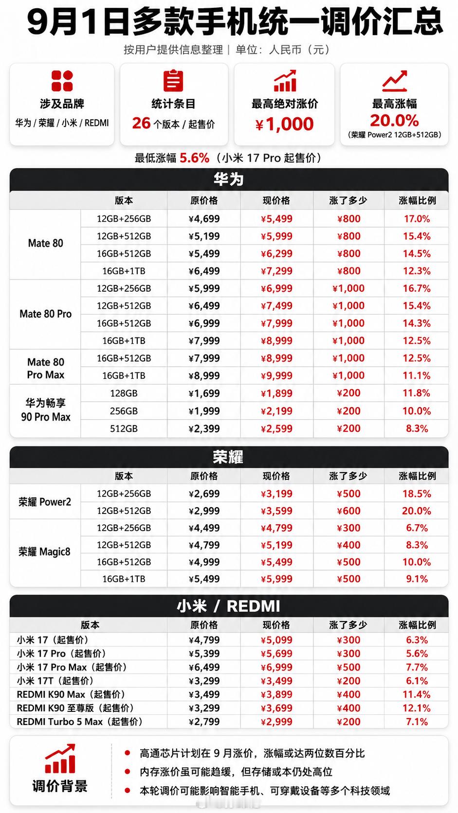 华为，荣耀，小米部分机型又又又涨价了，以前是越等越降价，新款出了，老款肯定降价但