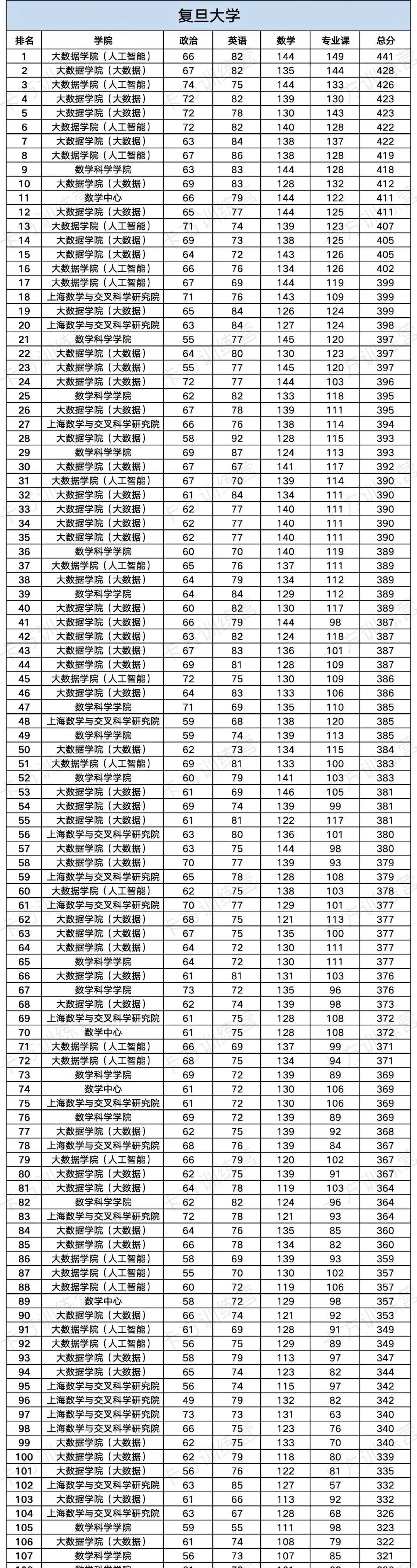 复旦大学432应统初试预排名公布！这个数据很重要，希望大家持续关注！截至日期：2