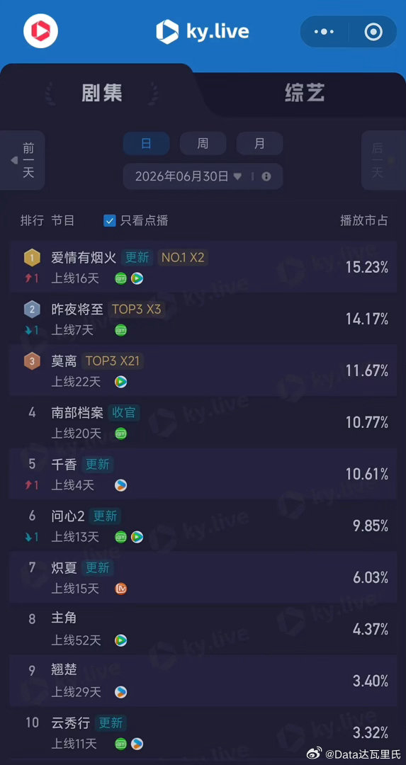 6.30酷云播放量全端播放量点播量爱情有烟火3823