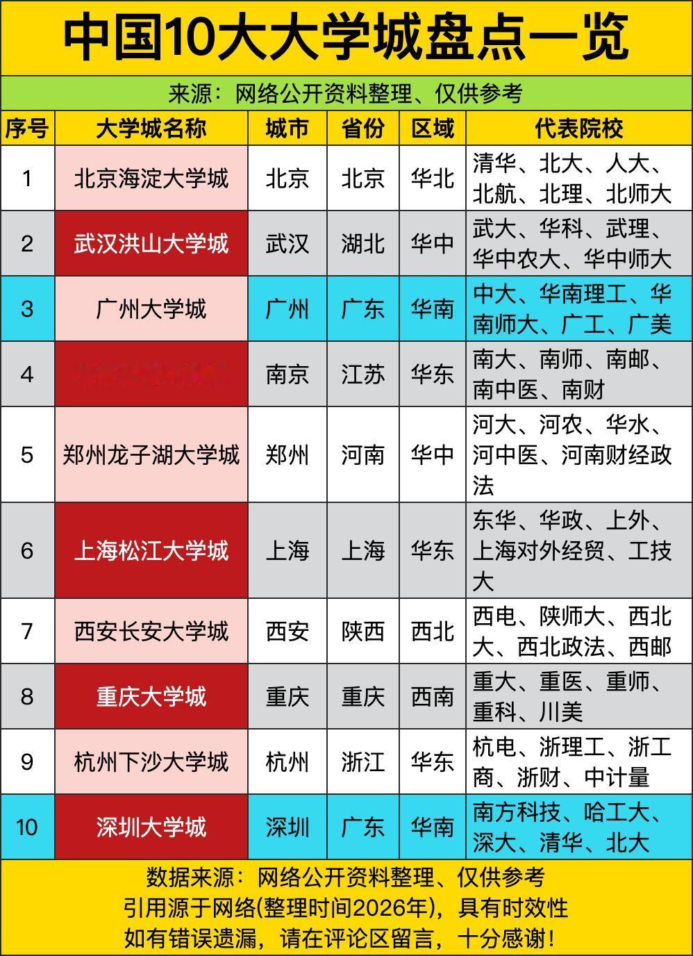 全国top10的大学城头一把交椅，直接被北京海淀拿捏得死死的。随便拎出来一个都是