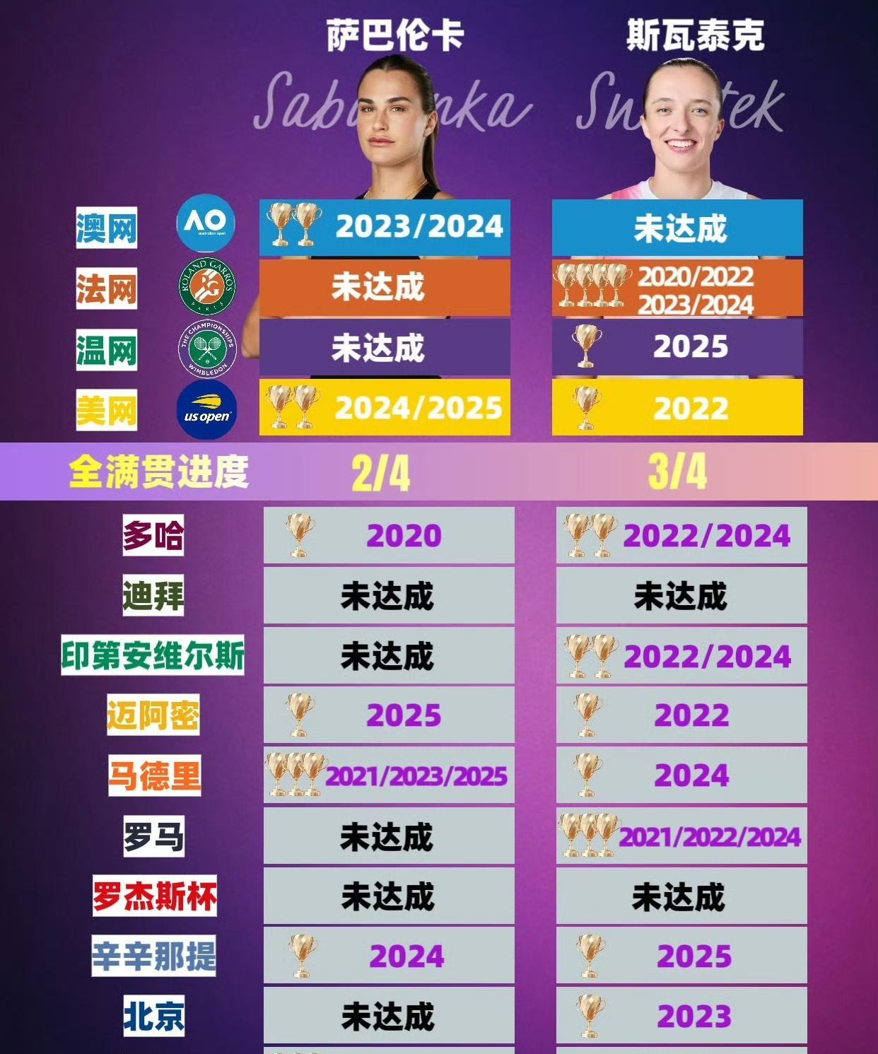 不比不知道，一比还是被斯瓦泰克震惊了！高端赛事冠军数，斯瓦泰克共17个，其中，