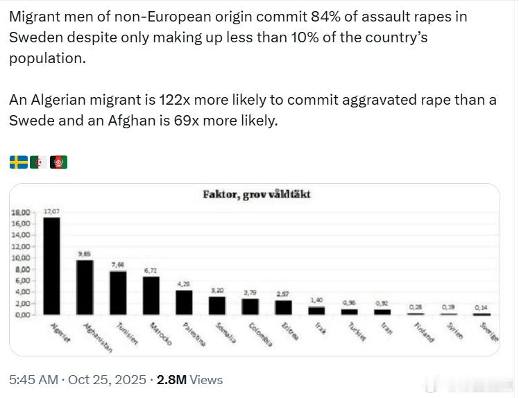 在瑞典,非欧洲血统的男性移民尽管只占全国人口不到10%,却犯下了84%的性侵强奸