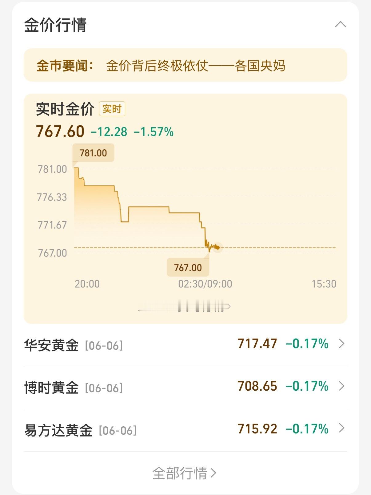 新的一周，黄金价格又跌了，再次印证一周涨一周跌的规律[捂脸哭]金价​​​