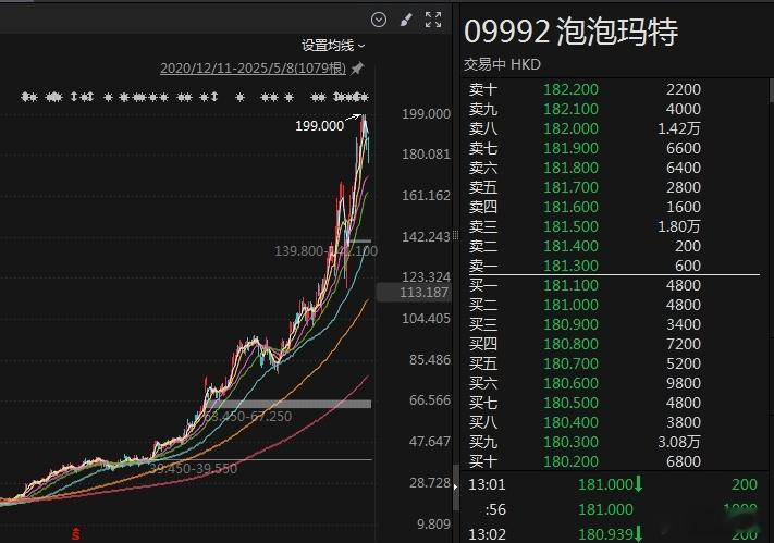 泡泡玛特股份被创始股东高位清仓只要合规，无可厚非！高位套现是基操。买在无人问津处