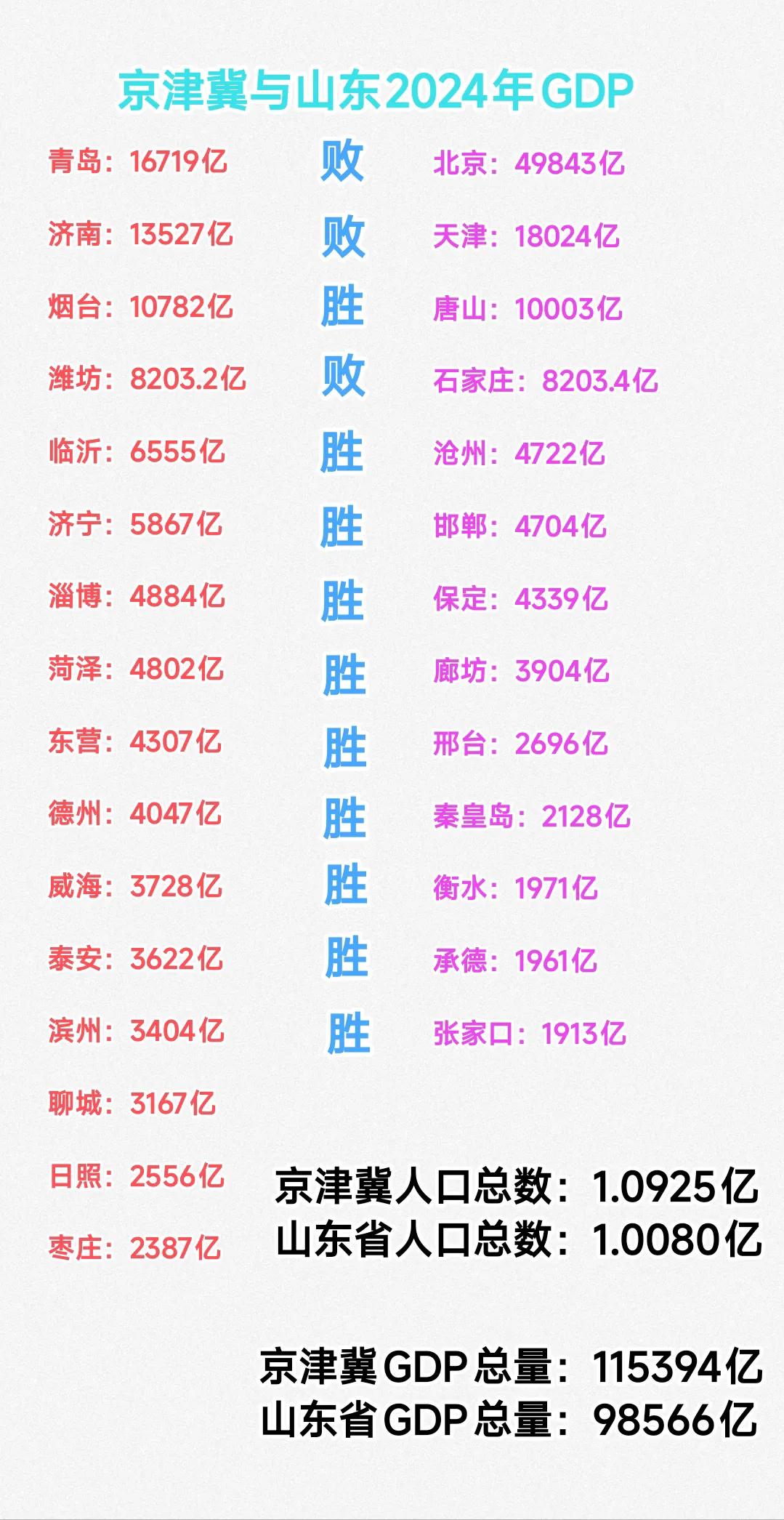 说句心里话山东省综合实力跟京津冀是可以打个平手的。只是因为北京、天津太强了，以至