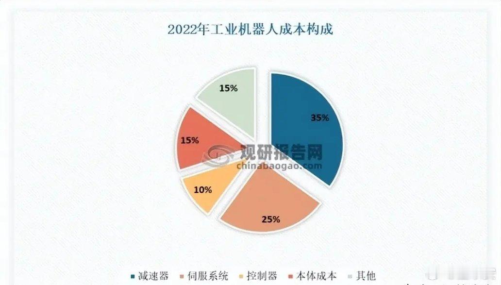 减速器行业未来发展潜力巨大，尤其在工业机器人和人形机器人领域，需求持续攀升。工业