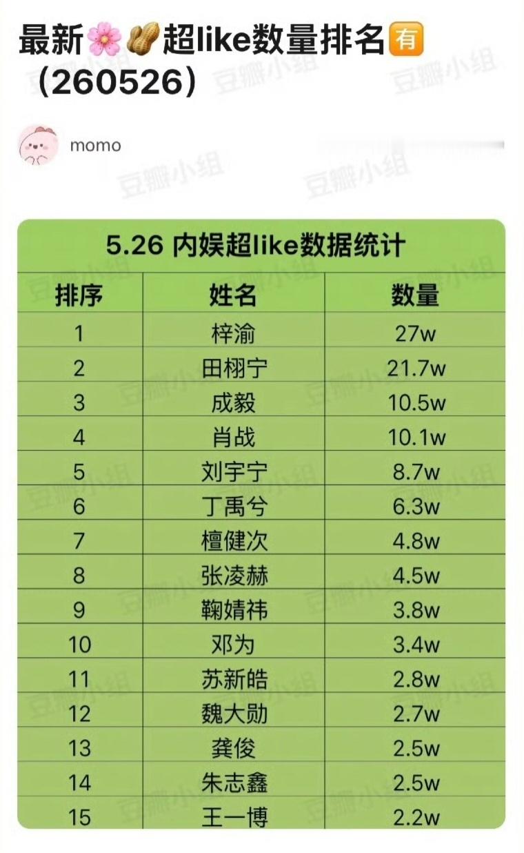 5.26内娱超like📚统计TOP15梓渝田栩宁成毅肖战刘宇宁丁禹兮
