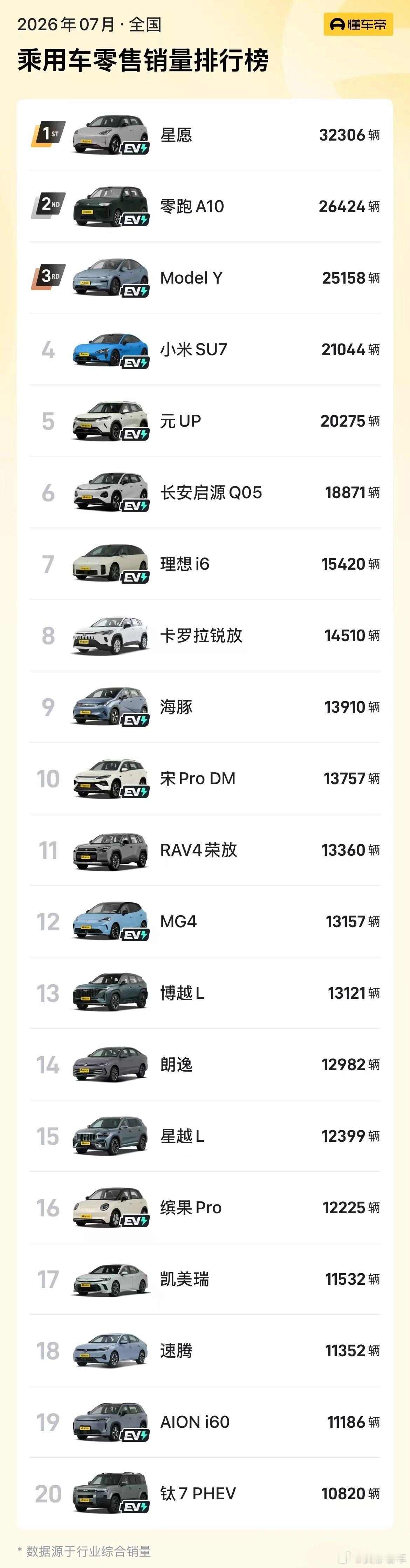 7月销量前十，只有一款油车～​