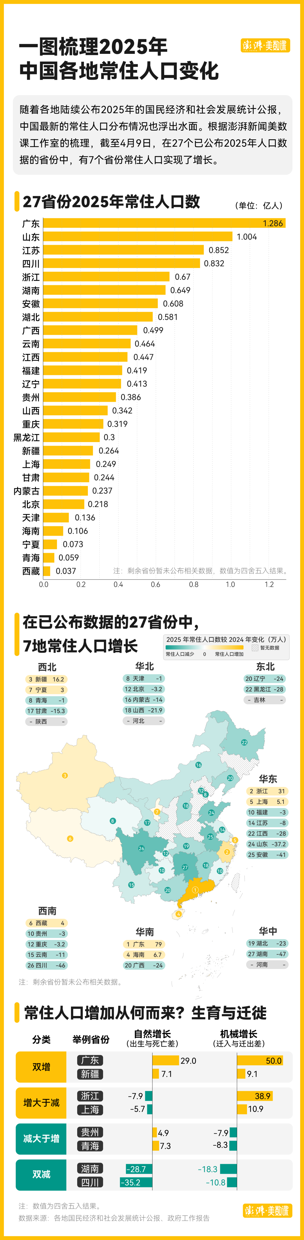 27省份公布去年常住人口数据