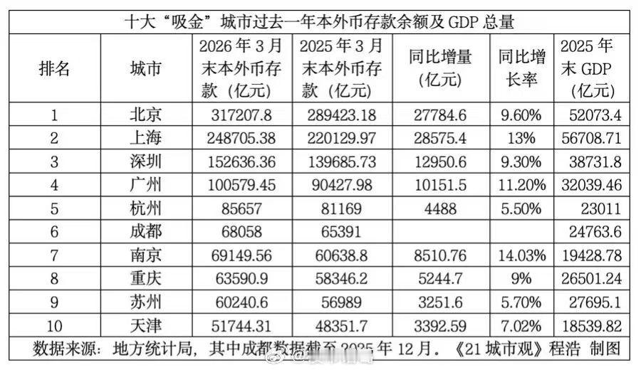全国存款十强城市排行榜。。