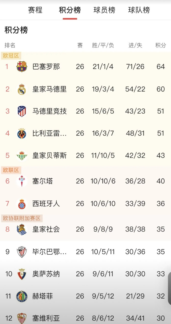 落后巴萨4分！皇马联赛还有戏吗？以目前这状态基本为零，再看看欧冠的对手是曼城