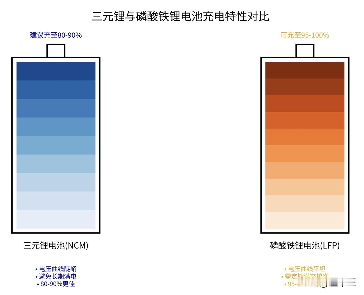 电车每次充电是充满好还是充到90~95%比较好？一次说清楚，先说结论，++