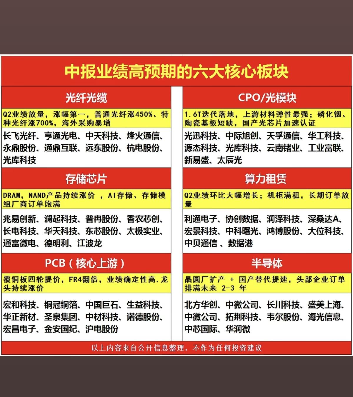 中报业绩高预期；六大核心板块！1.光纤光缆2.CPO/光模块3.存储芯片