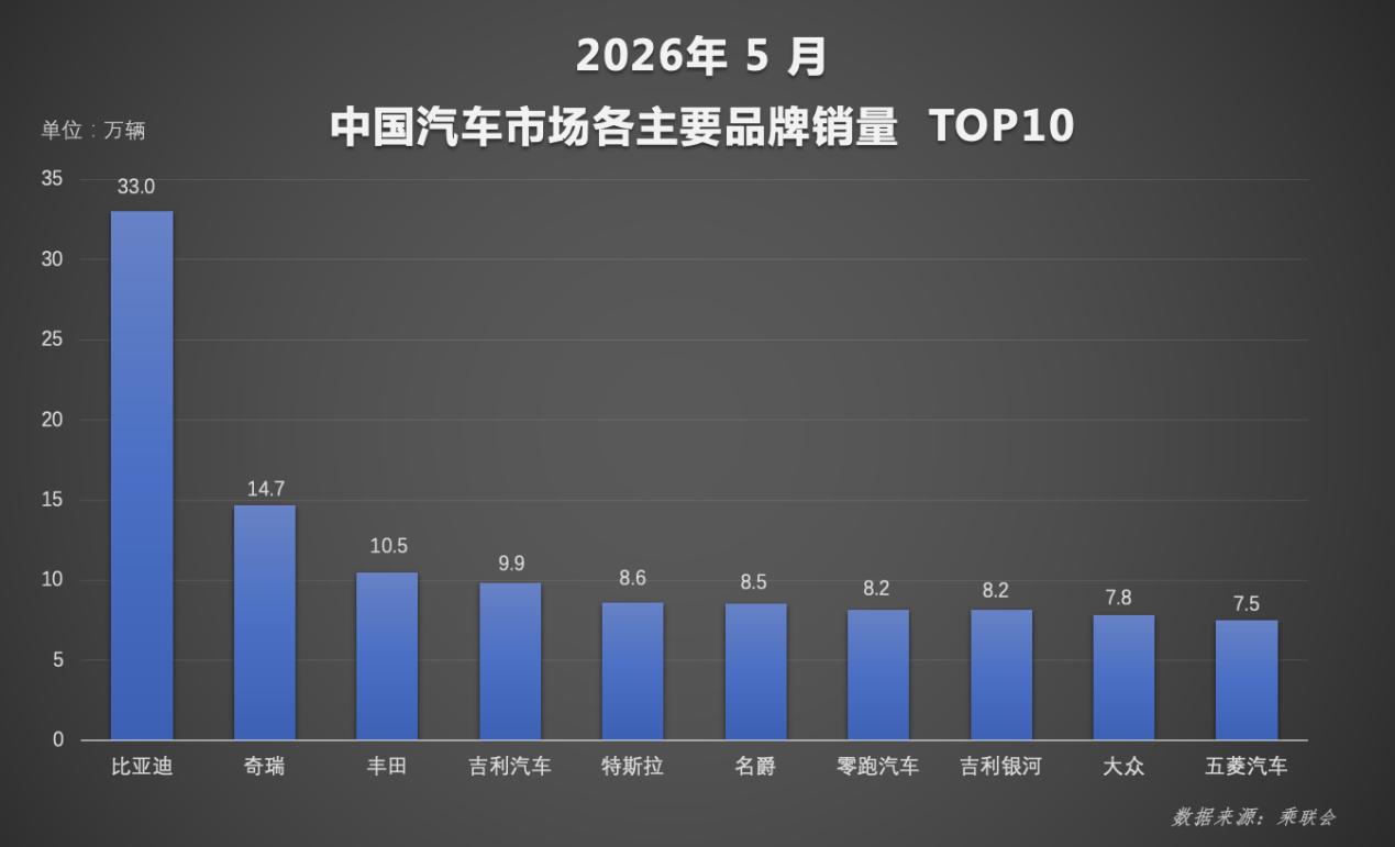 2026年前五个月的车市数据已经公布，比亚迪依旧稳居行业第一，表现十分抢眼。数据