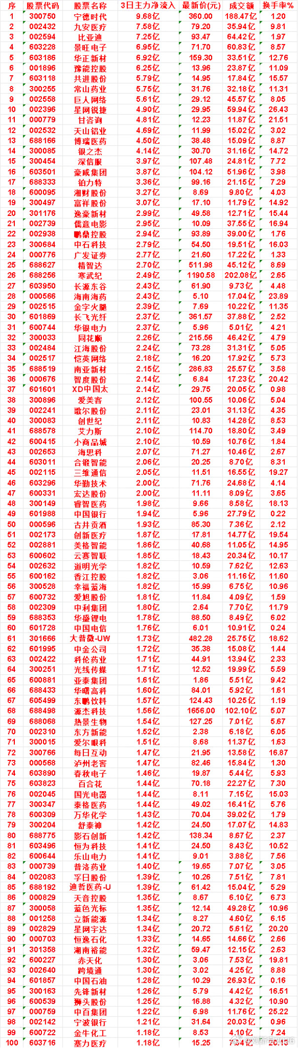 7月20日，前3天主力买入的50名单一览！