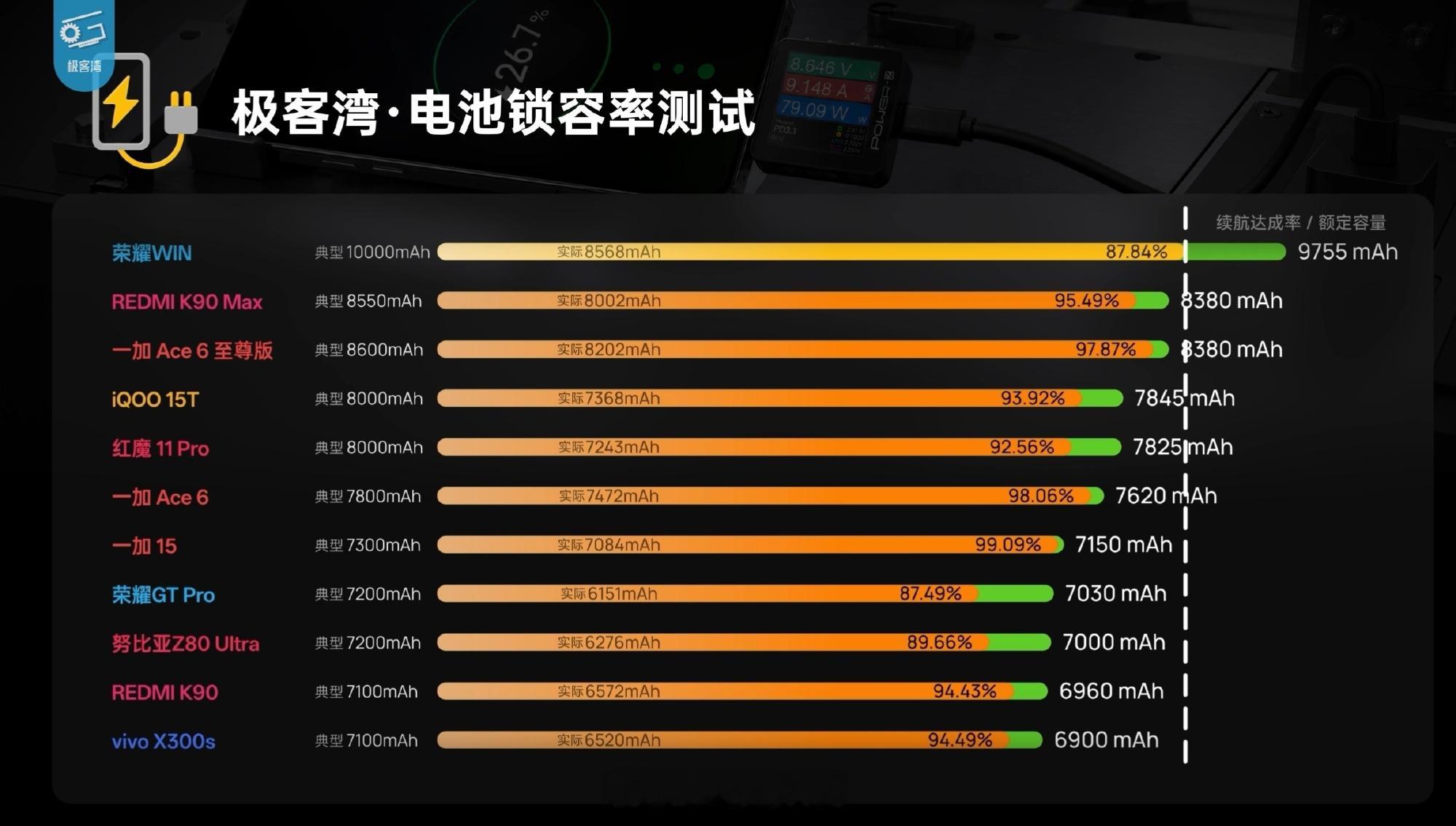 极客湾手机电池锁容率排行榜绝大部分都可以做到90%、甚至95%以上的，有且仅有