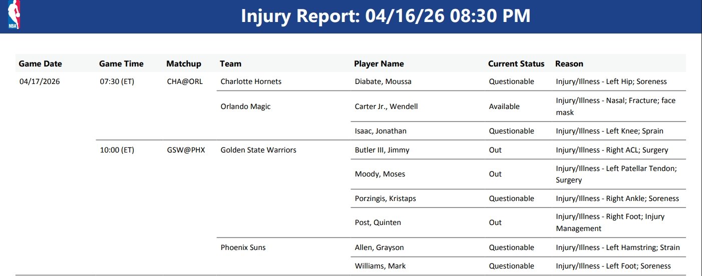 #勇士vs太阳#4月18日10:00，勇士将在附加赛对阵太阳。NBA官方更新