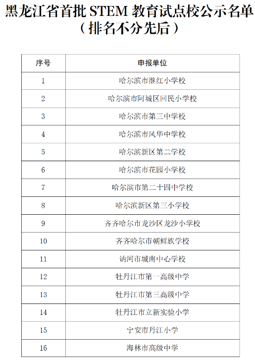 哈三中、大庆实验、佳一中、牡一中入围，黑龙江省首批STEM教育试点校公布！