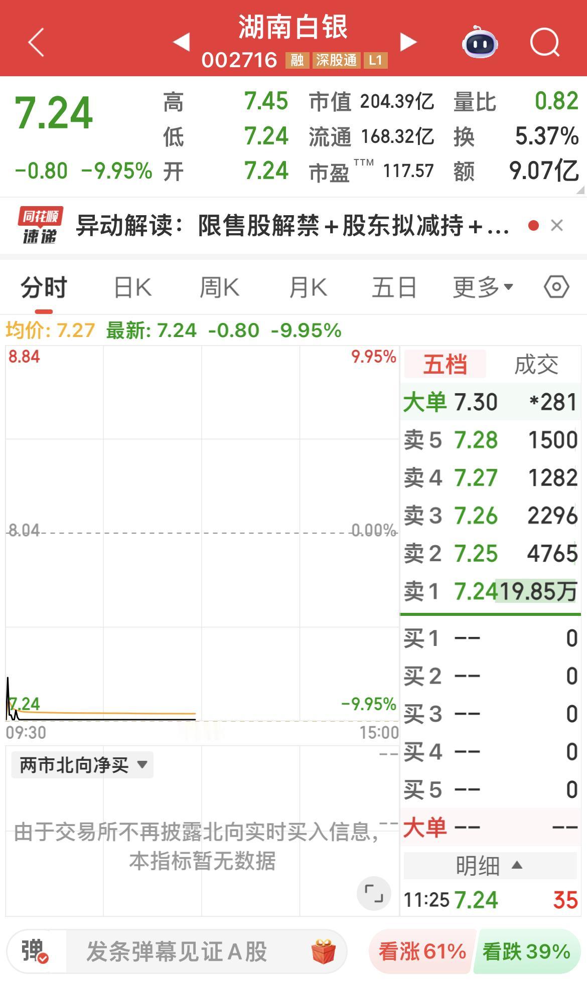大股东在高位想跑，湖南白银股价就跪了……防贼防盗防减持！防不胜防！