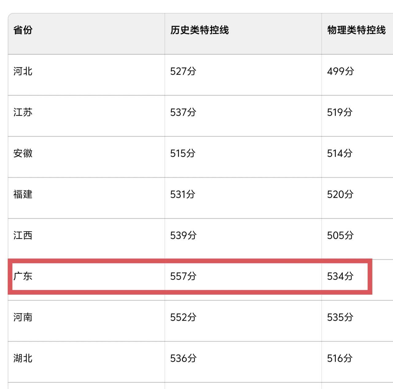 广东考生苦啊，全国用新高考1卷的省份有11个，浙江和山东不分物理类和历史类就不对