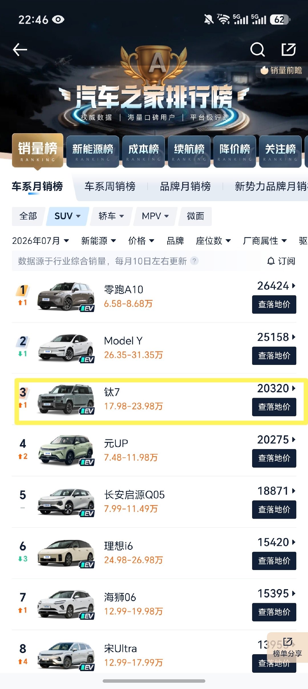 被某车帝的统计数据玩法恶心到了，把比亚迪钛7拆分成钛7PHEV和钛7EV两个版本，然而其他车型有纯电