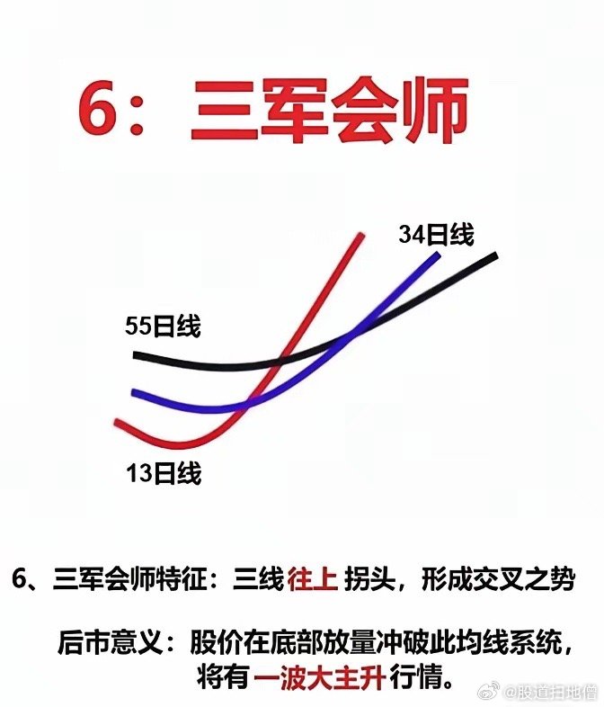 这6种均线形态要点的总结：1.金叉：5日线上穿10日线，向上呈45度角。预示短