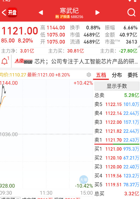 $寒武纪sh688256$无敌。​​​