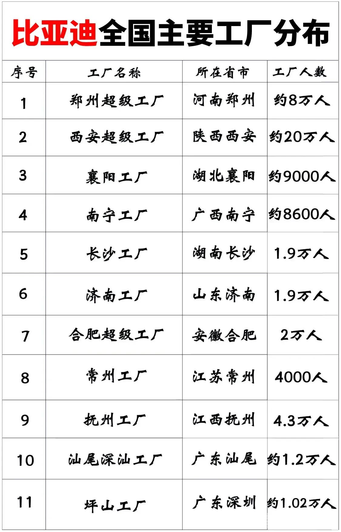 比亚迪全国工厂分布一览。比亚迪目前绝对是我国新能源汽车的销量之王，不仅有着持