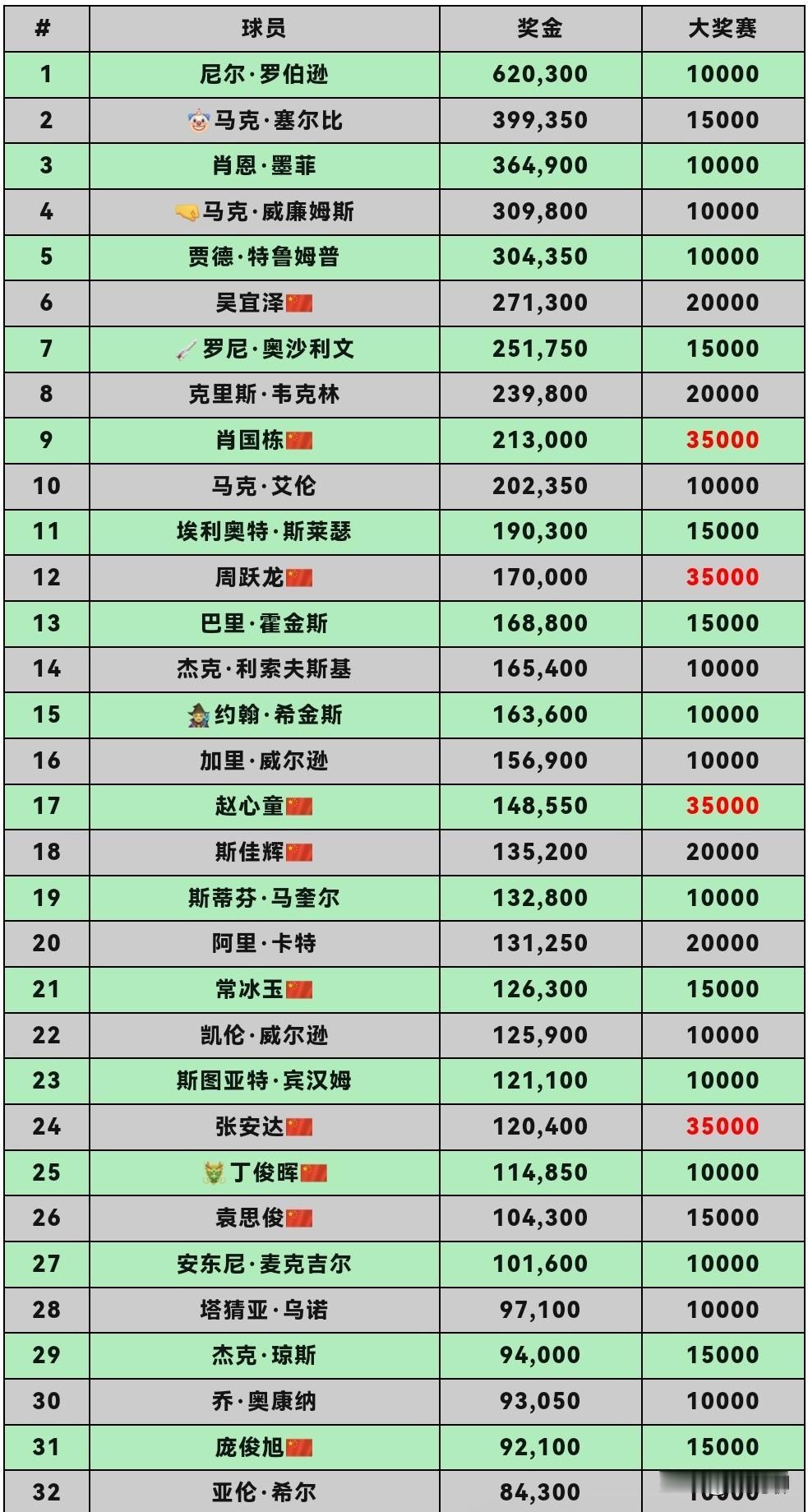 虽然4强被咱们包揽了，但由于牵扯到赵心童和张安达的球员锦标赛参赛名额，所以仍然极