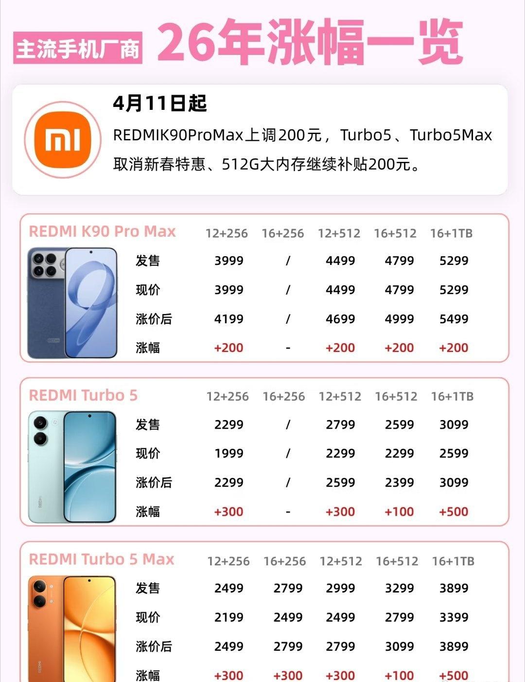 手机现在涨价太离谱了，据说iQOO16这次涨价已经是板上钉钉。不止它这一家，