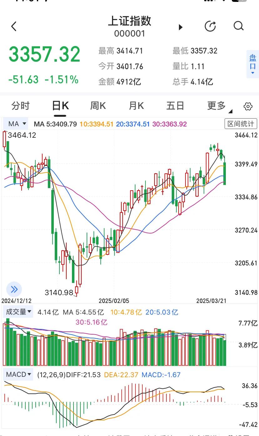 才一周都没能扛住，就一泻千里了。上周五，大A涨到了3400点，然后就在3420