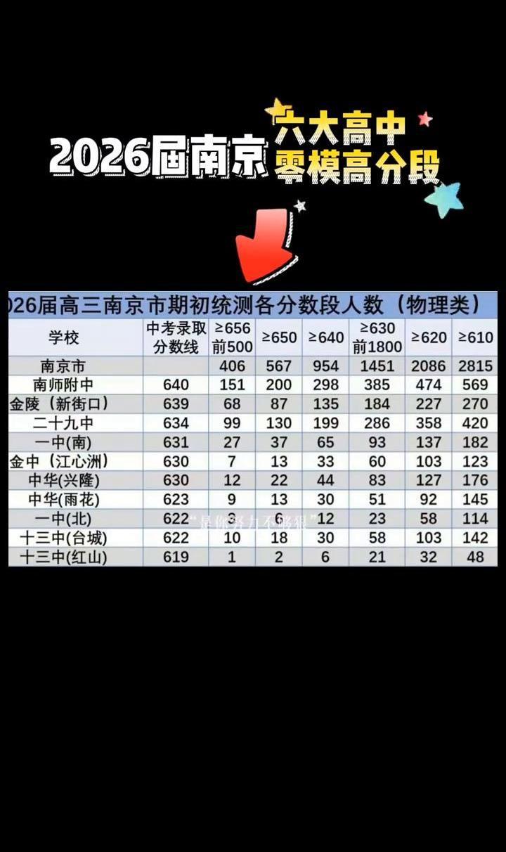 南京2026届的“零模”成绩出来了。这不只是一场考试，更像是一次提前上演的高考