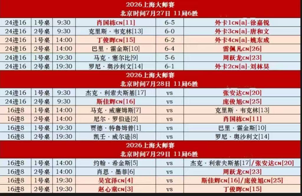 斯诺克上海大师赛第一日，周跃龙爆冷淘汰塞尔比。周跃龙最后两局暴走，6-5决胜