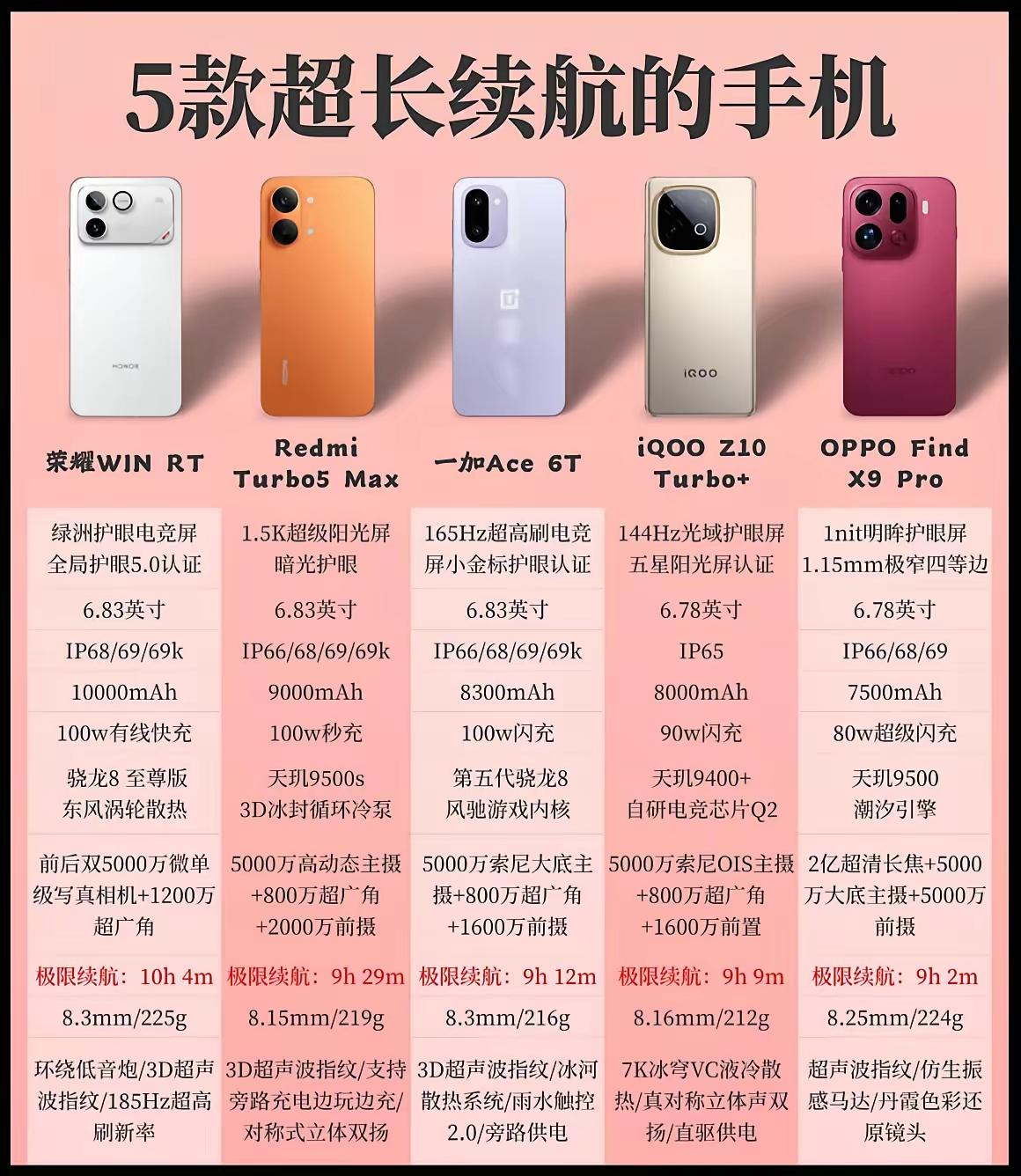 盘点一下市场上的五款续航神机，都是可以闭眼入的机型。毫不夸张的说，在当下手机的