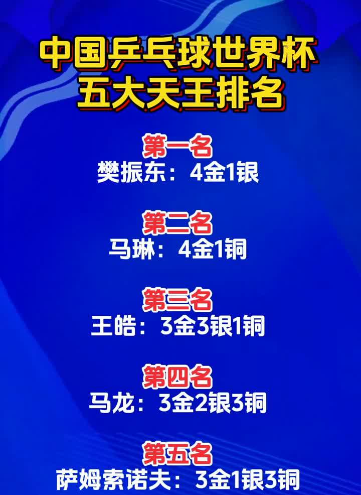 中国乒乓球世界杯五大天王排名。·第一名：樊振东：4金1银。·第二名：马琳