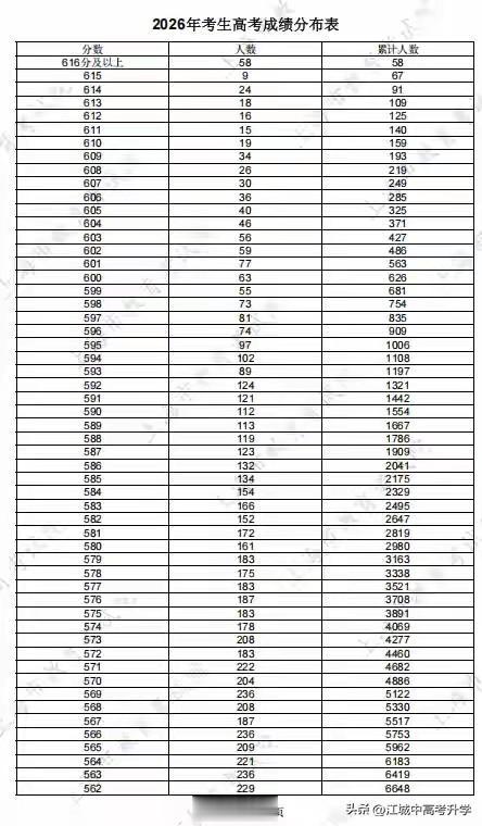 2026年上海高考一分一段表出炉，这也是全国最早出分的省份了最高616分以上的