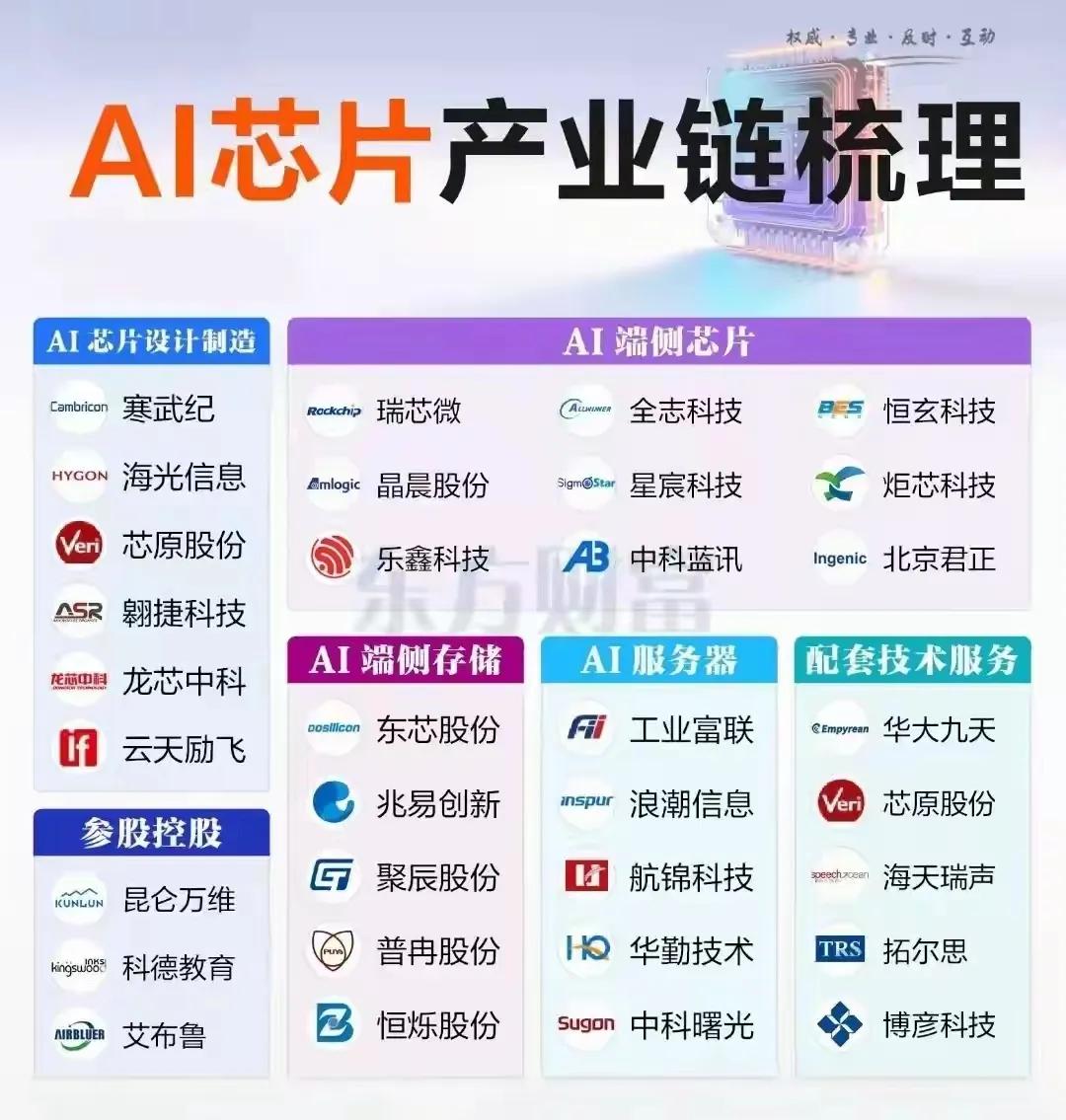 AI概念大合集系统梳理了AI产业链的各类应用、技术方向及相关企业/机构，覆盖