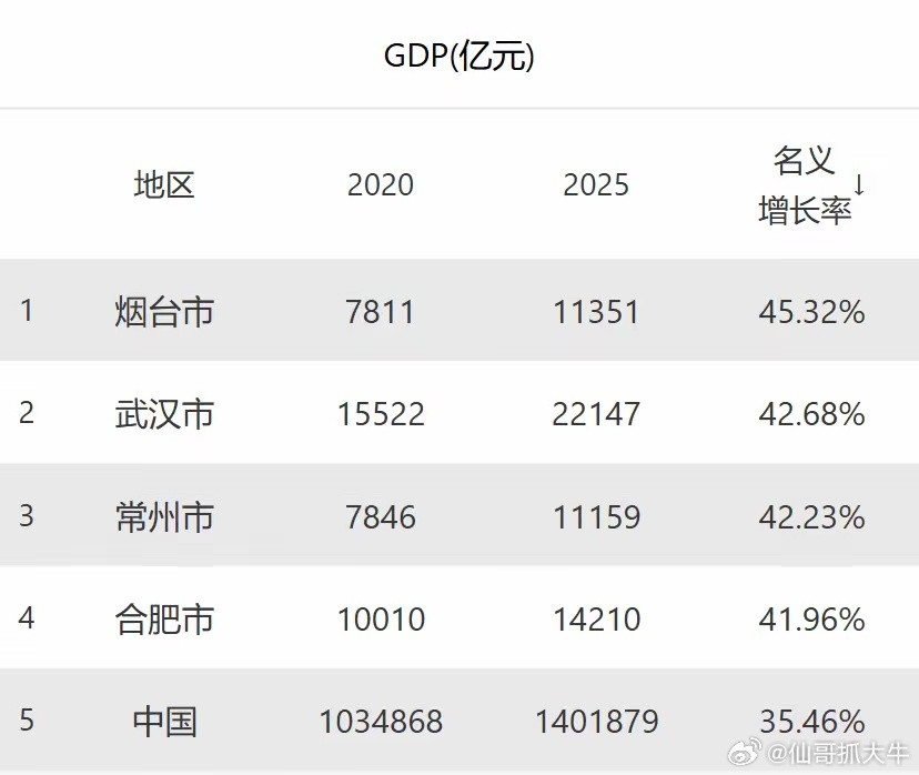 比合肥增长还猛的城市，出现了。作为“最牛风投城市”，合肥堪称发展最快的城市之一，