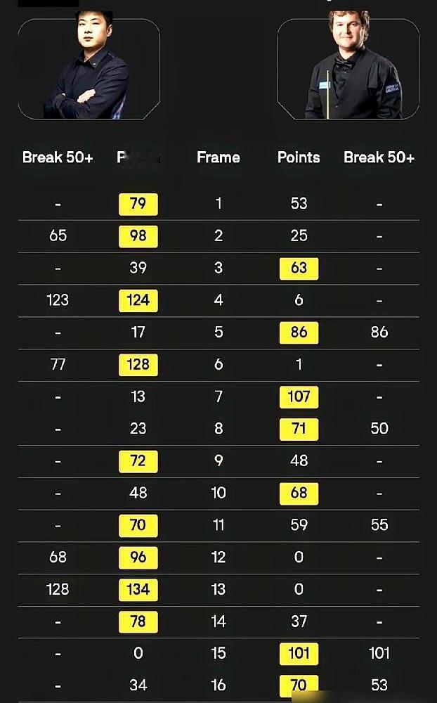灯一亮时，真以为要翻车。赵心童卫冕第一战，连亨得利都看懵：走位乱、简单球漏，像
