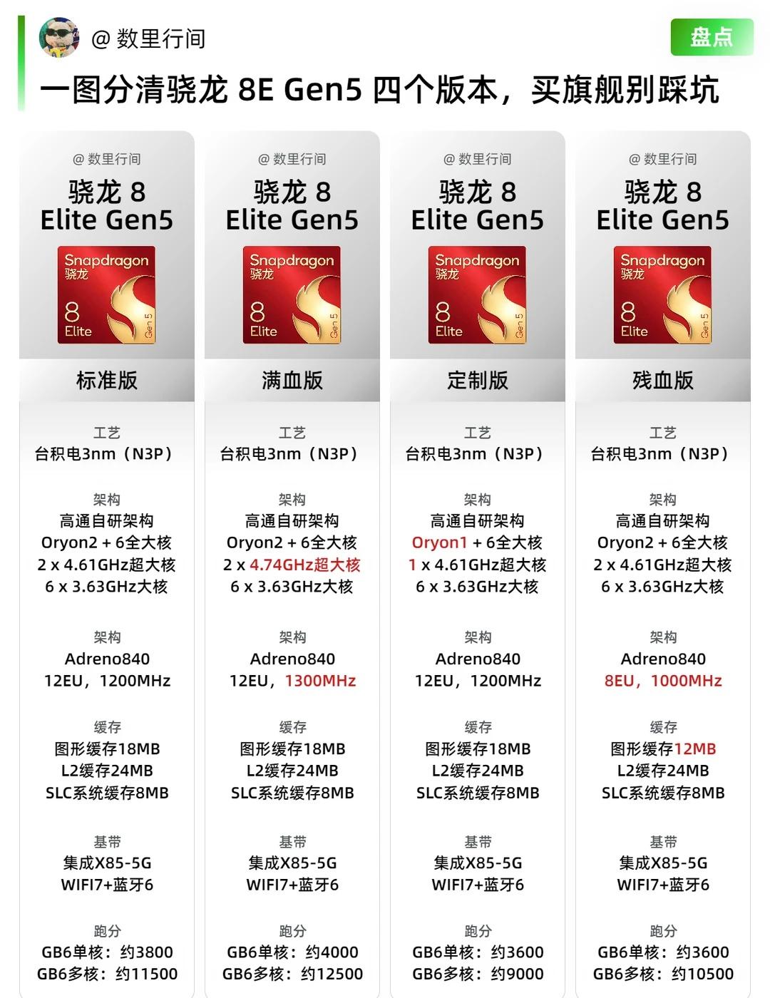 一图分清骁龙8EGen5四个版本，买旗舰别踩第五代骁龙8至尊版已经分出4个不