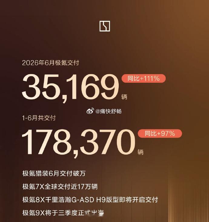 极氪公布26年6月销量：-6月销量35169辆，同比+110.57%，环比+2