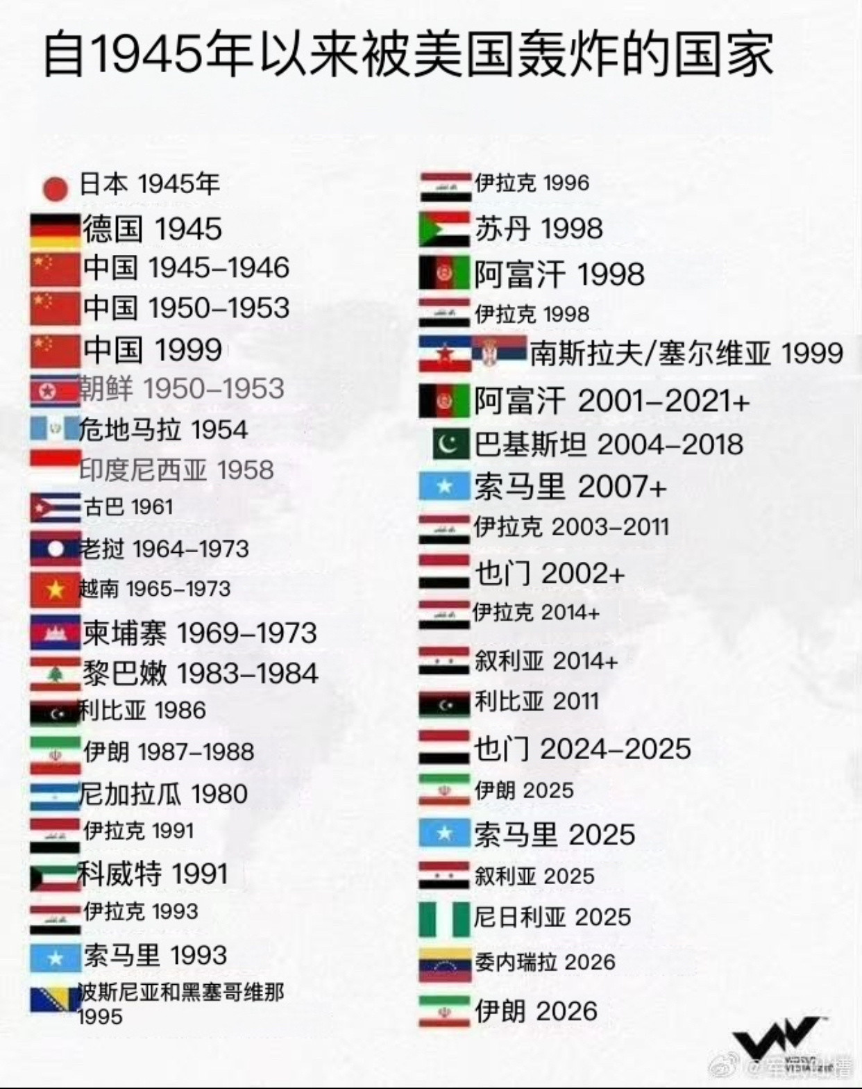 自1945年以来被美国轰炸的国家